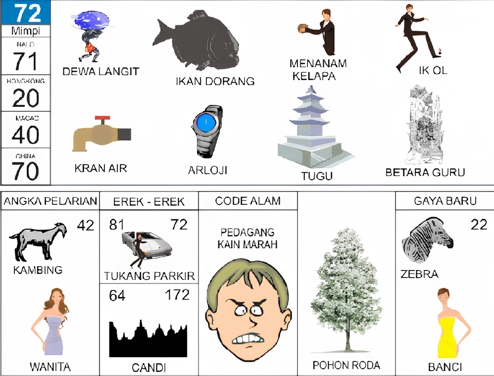 dewa langit ikan dorang kran air arloji menanam kelapa tugu betara guru kambing wanita tukang parkir candi pedagang kain marah pohon roda zebra banci
